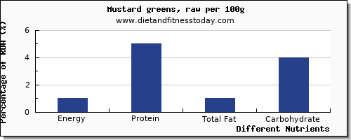 chart to show highest energy in calories in mustard greens per 100g